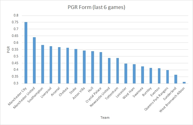 PGR Premier League Form